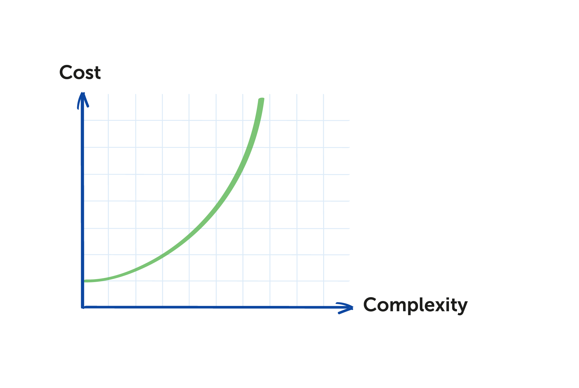 Cost of managing core data grows non-linearly as complexity increases