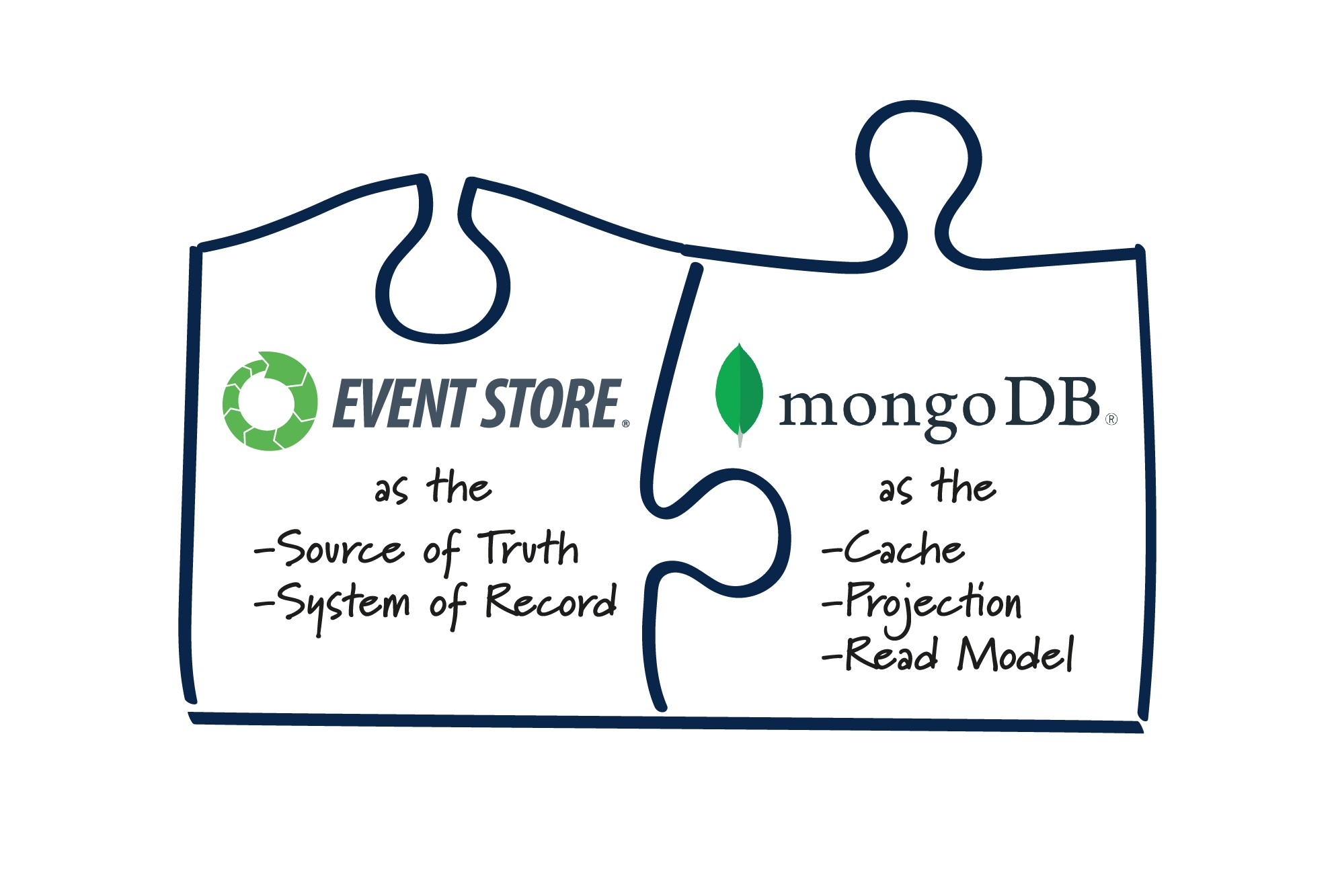 EventStoreDB vs Mongo