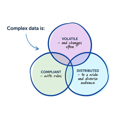 complex data is