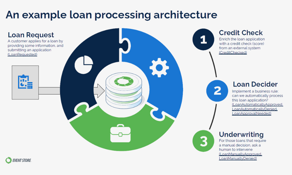 example-loan-processing-architecture
