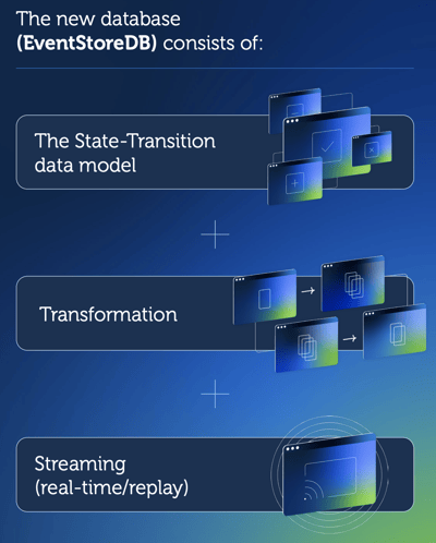 The new database (EventStoreDB) consists of the state-transition data model + transformation + streaming (real-time/replay)