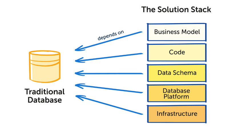 solution stack