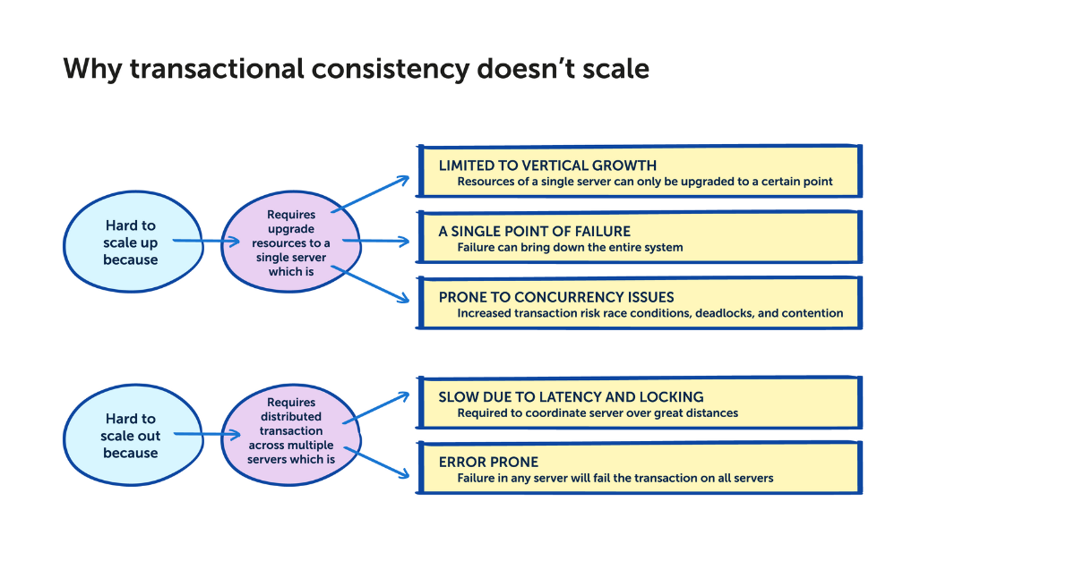 why transactional consistency doesnt scale
