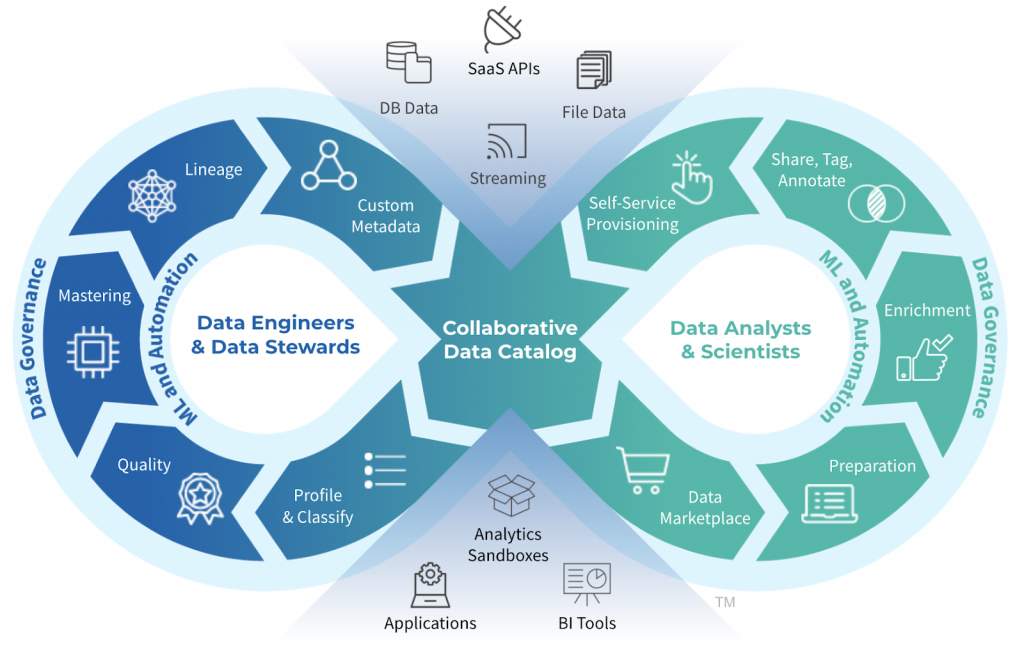 Data ai что это. DATAOPS. Конвейер DATAOPS. DATAOPS инструменты. Data ops.