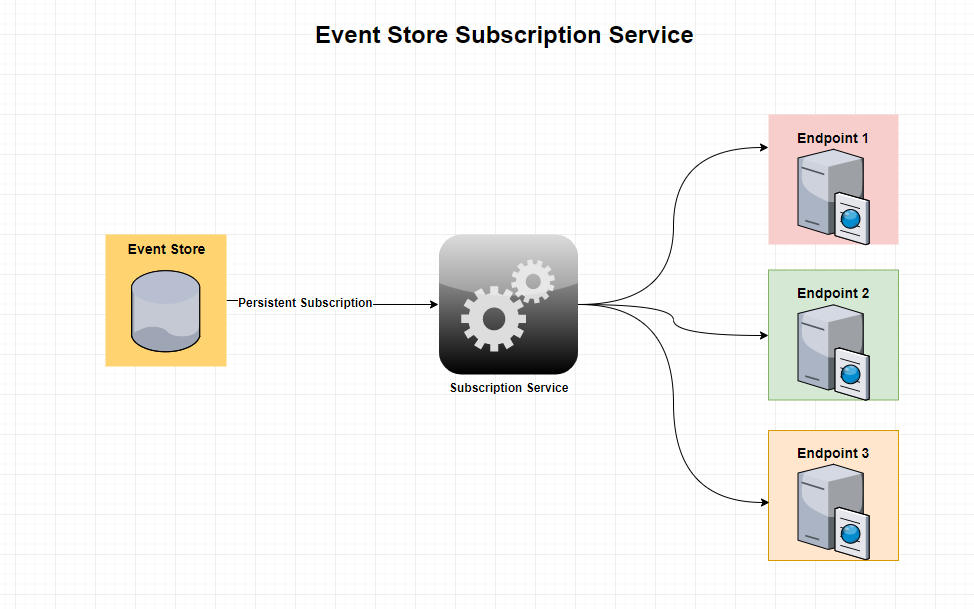 Subscription Service for EventStoreDB